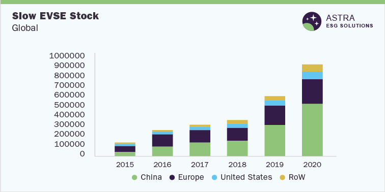 Electric Passenger Cars Industry-Slow EVSE Stock-Global